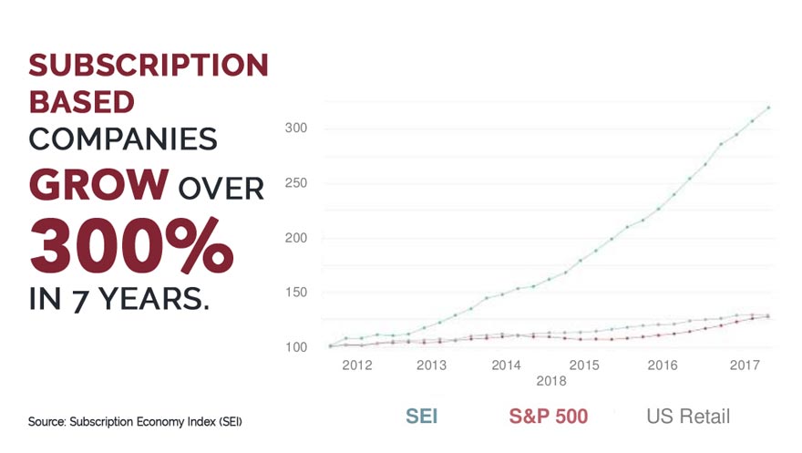 The subscription economy grew over 300% from 2012 to 2018, and it’s still growing